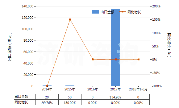 2014-2018年3月中國鈷礦砂及其精礦(HS26050000)出口總額及增速統(tǒng)計